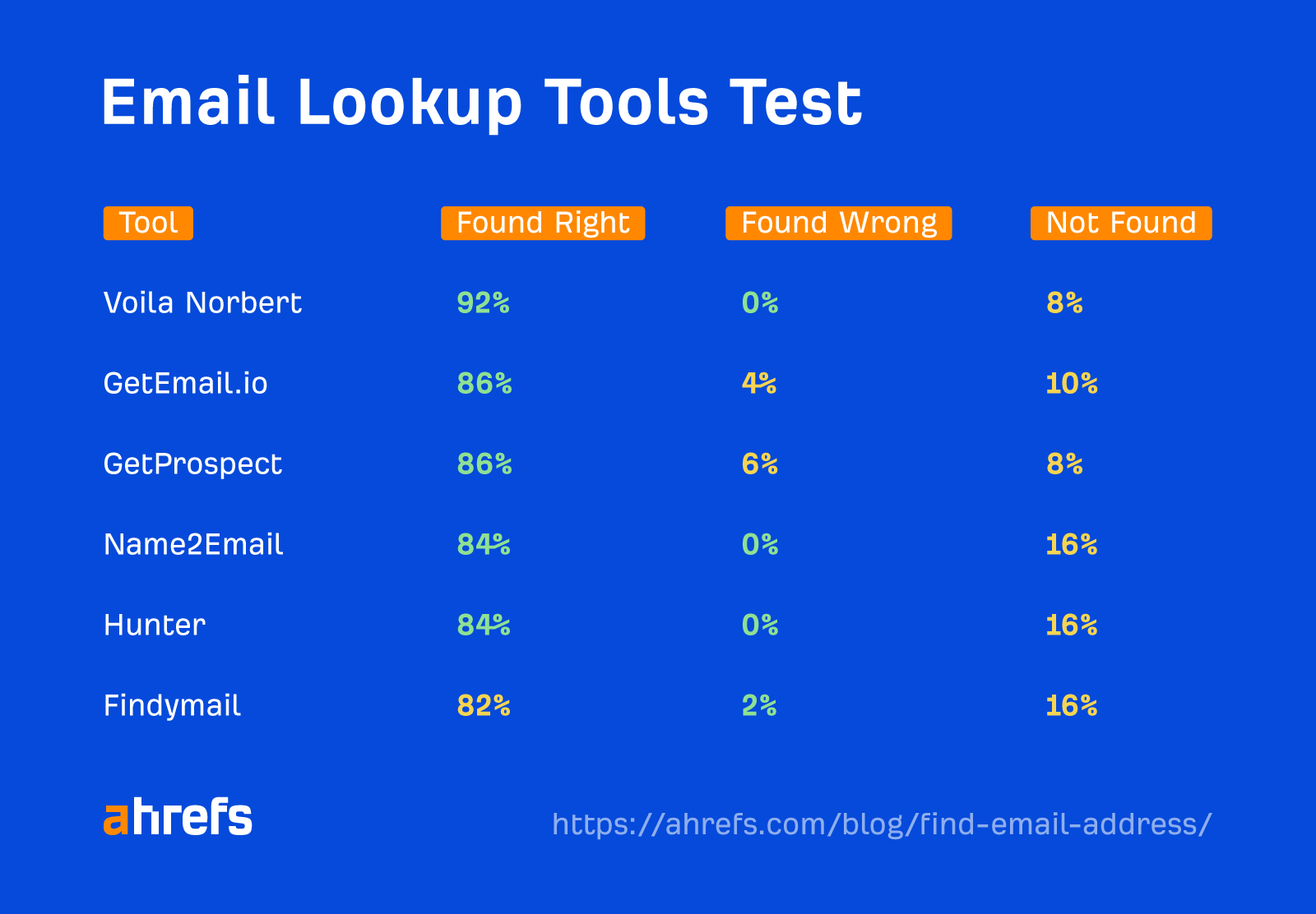 Email lookup