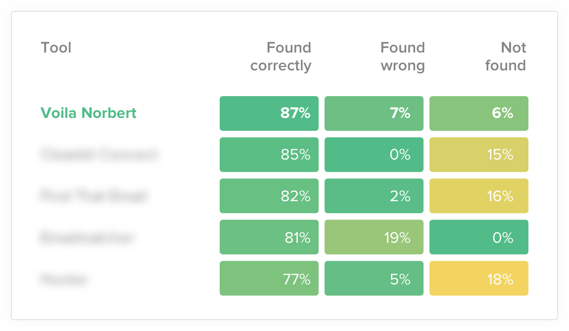 Norbert most accurate email finder