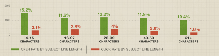  subject lines that are written in 50 characters or less typically see the best open and click-through rates.