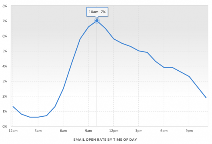 Here’s what MailerMailer found on their open rates: 