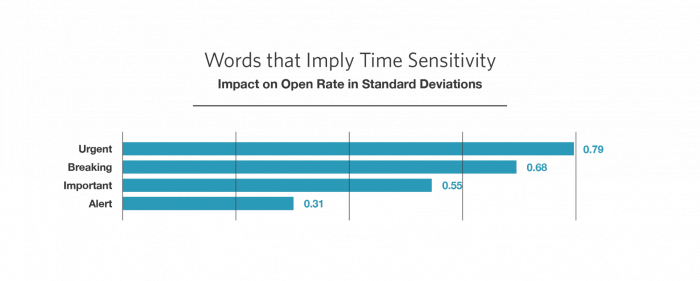 Just using words like “urgent” or “breaking” can have a huge impact on your open rate.