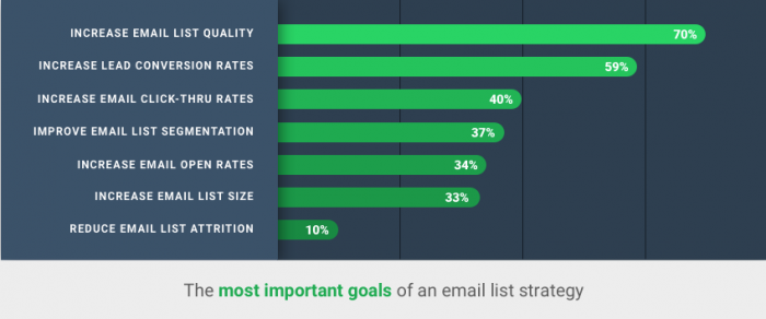 Here are the most to least important priorities of email senders.