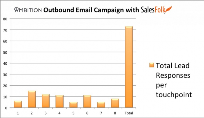 80% of deals require at least five touches before closing,