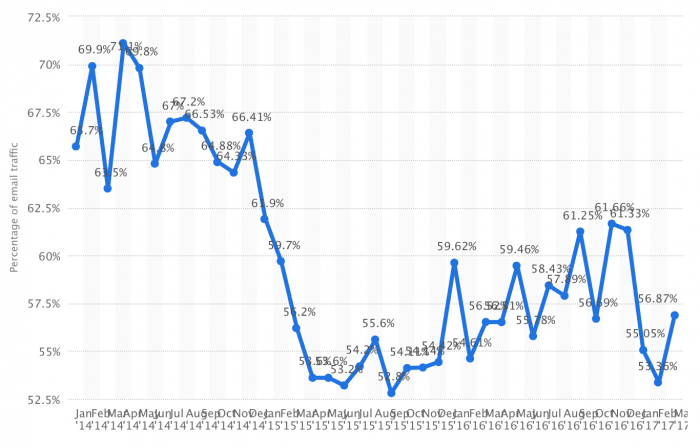 Shockingly, since 2014, spam has consistently ruled over half of all email traffic. 