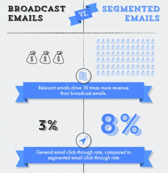broadcast emails only generate a 3% click-through rate, whereas segmented emails generate an 8% click-through rate.