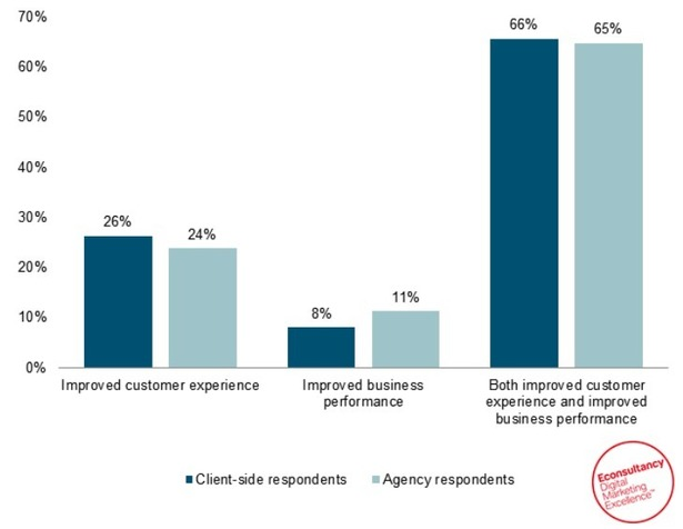  And personalization not only improves customer experience, but it also increases overall business performance. 