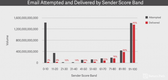 there is a close association between your sender score and the amount of emails delivered. 
