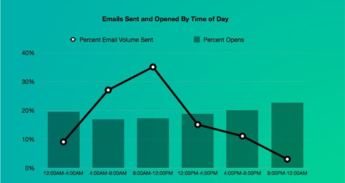 Customer.io found that emails got more opens later in the day. 