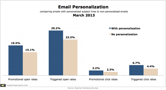 Personalized emails get far more opens (and clicks) than emails that are not personalized. 