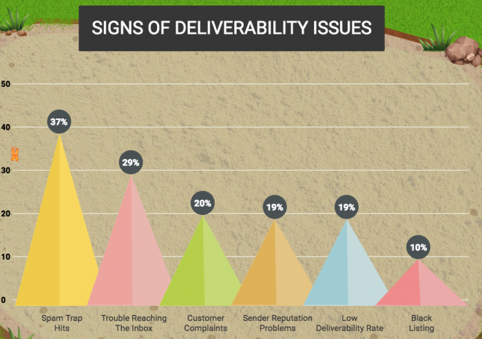  only 29% of bounced emails represent a deliverability issue. 