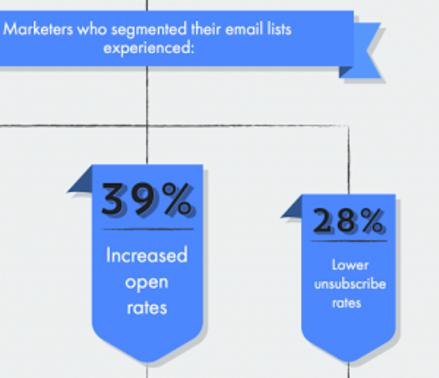 segmented email campaigns also decrease the number of unsubscribes you receive and increase the number of opens. 