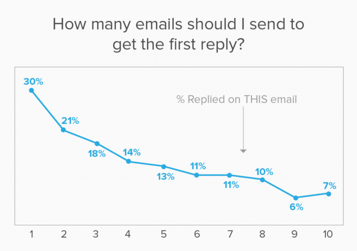 How many emails should you send before getting the final reply