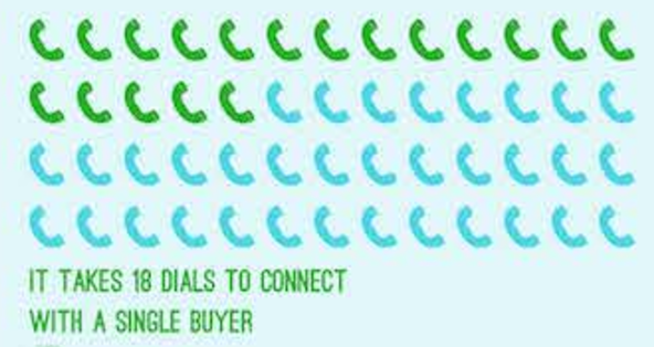 According to HubSpot, it takes 18 phone calls to connect with a single buyer. 