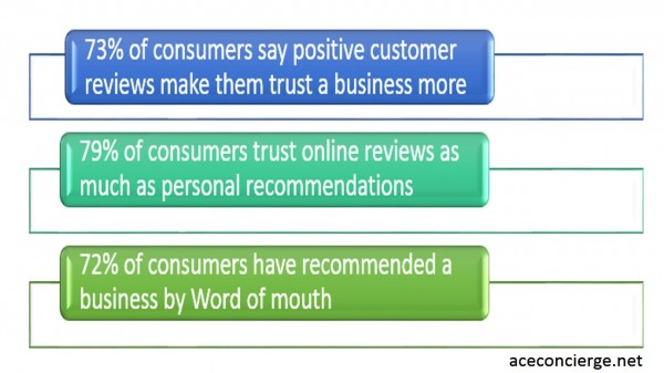 73% of consumers say positive customer reviews make them trust a business more,