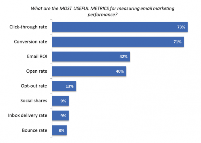 Email metrics that matter