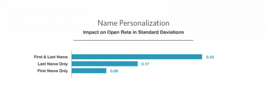 Name personalization stat from Mailchimp