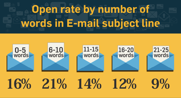 email open rate by length