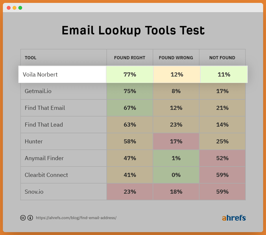 A picture of best email lookup tools displaying Voila Norbert at the top