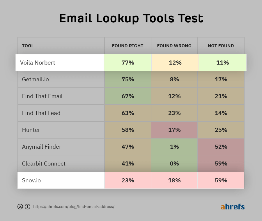 Best Email Finder Chrome Extension - Pay Attentions To These 25 Signals