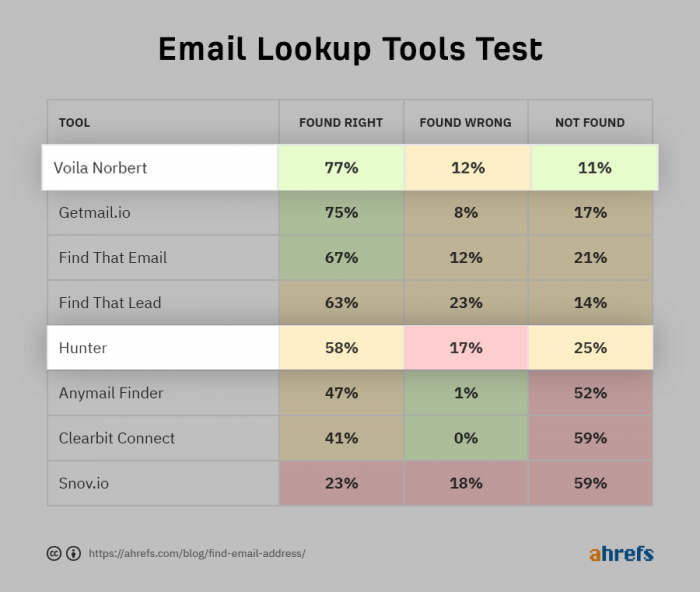 35 Best Email Finder Tools In 2024 [IN-DEPTH REVIEWS]