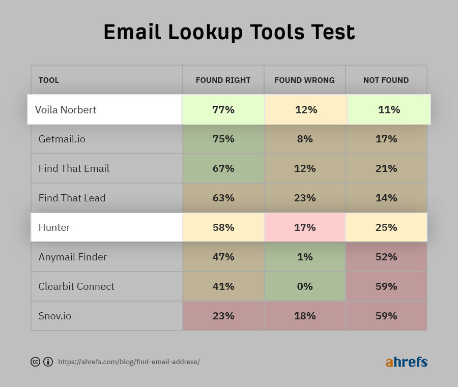 What is Email Address Lookup: Top 15 Tools Reviewed