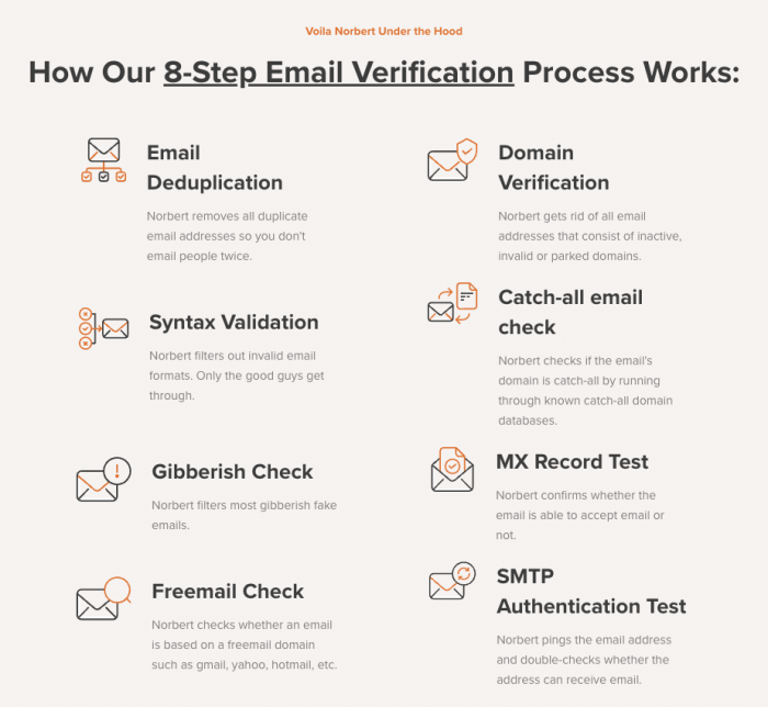How Voila Norberts 8-Step Email Verification Process Works