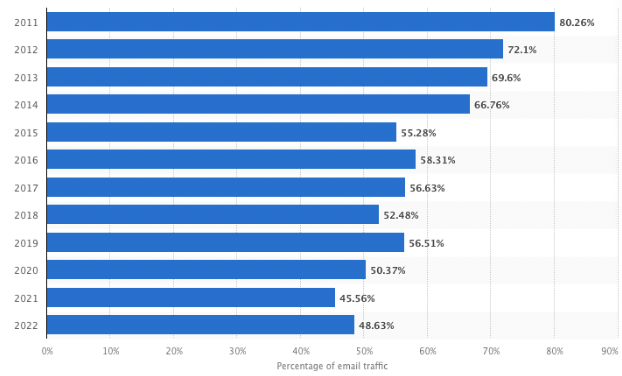 Global spam volume as percentage of total email traffic from 2011 to 2022)