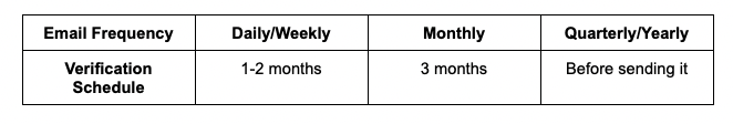 How often should you verify your email lists?