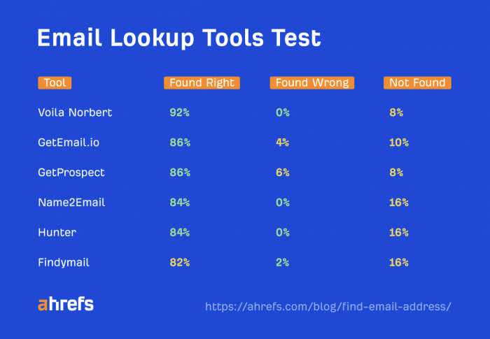 top email lookup tools